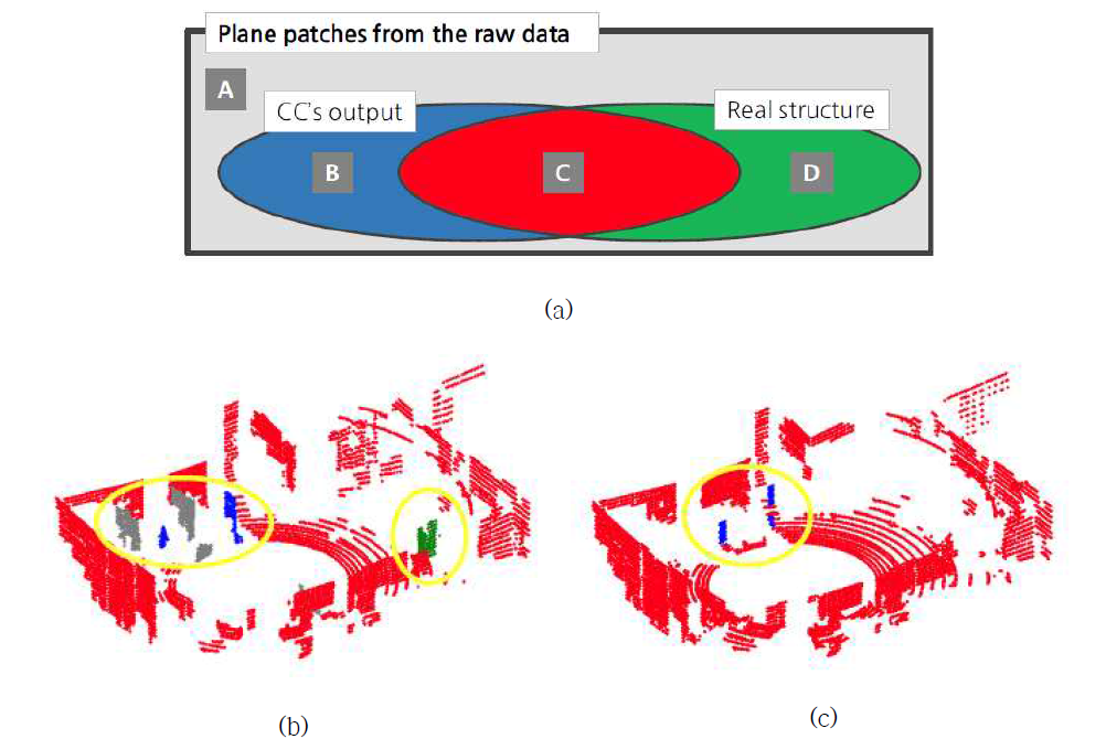 (a) precision-recall 계산을 위한 네 가지 분류 (b) 전체 PCD에서 분류된 결과 (c) CC 결과에서 분류된 결과