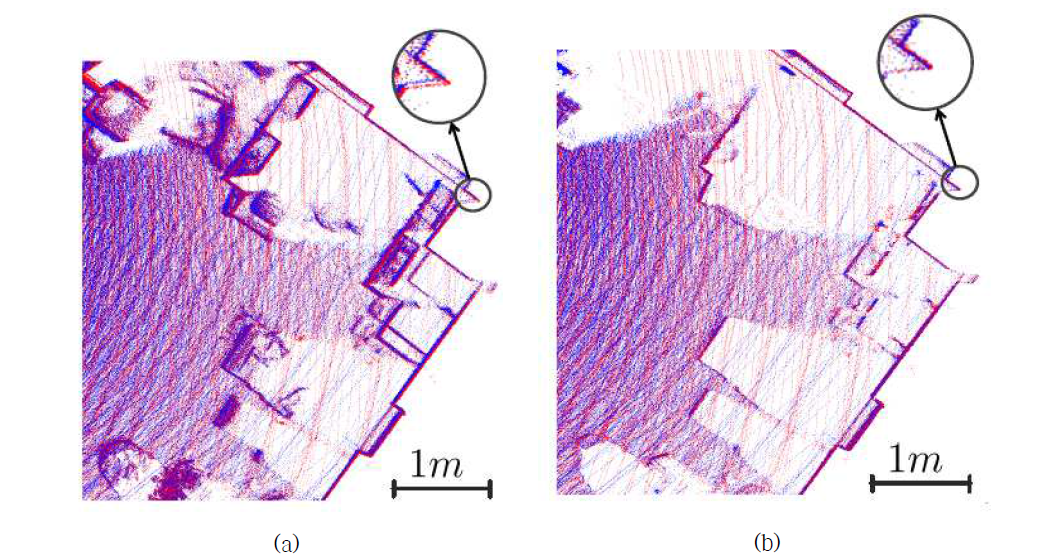 (a) CC알고리즘 없이 scan matching을 구한 경우 (b)CC 알고리즘을 전처리로 사용하여 scan matching을 구한 경우