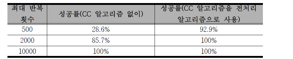 RANSAC의 최대 반복 횟수와 성공률에 대한 표