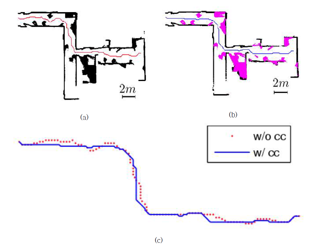 (a) 일반적인 환경에서 경로를 계획한 결과 (b) 구조와 구조가 아닌 부분을 분리하여 경로를 계획한 결과 (c) 경로 계획의 비교