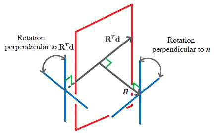 법선벡터 degeneracy를 만족하는 경우 대상평면위의 RTd