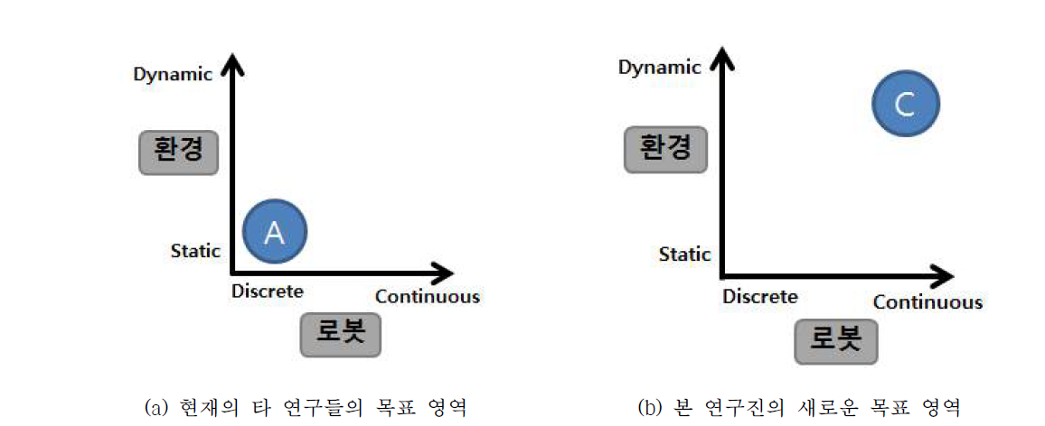 로봇/인간 AVATAR의 이동여부와, 환경의 동적여부에 따른 타 연구와 본연구의 목표 영역도