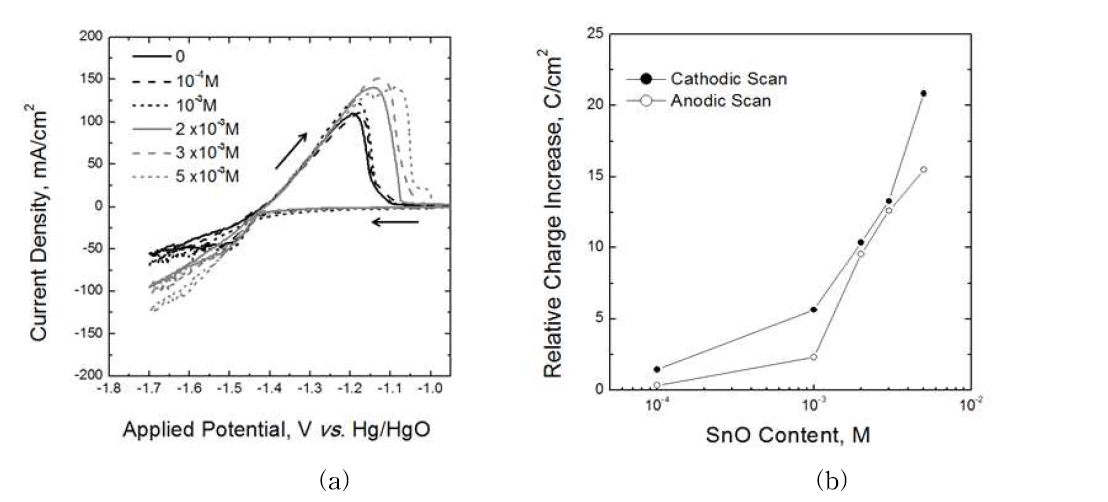 (a) 다양한 SnO 첨가제 농도에서의 전압전류곡선, (b) SnO 첨가제가 없는 전해액 대비, SnO 첨가제 양 에 따른 애노딕, 캐소딕 전하량의 증가