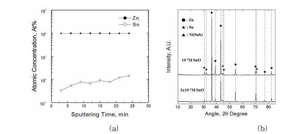 (a) Dynamic SIMS를 이용한 두께별 조성 분석 결과 (3×10-3 M SnO 하에서 형성된 도금층). (b) 3×10-3 과 10-2 M SnO 하에서 형성된 도금층의 X선 회절 패턴