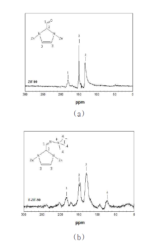 13C NMR spectra of (a) ZIF-90 and (b) F-ZIF-90