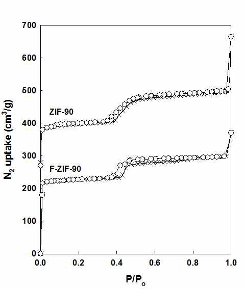 Nitrogen isotherms of ZIF-90 and F-ZIP-90 measured at 77 K