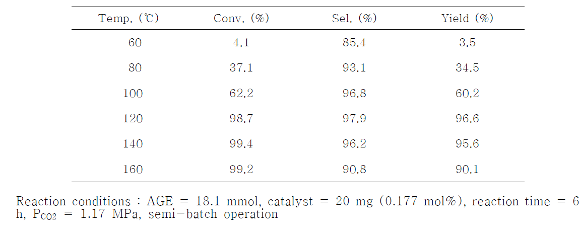 The effects of reaction temperature on the reactivity of F-ZIF-90