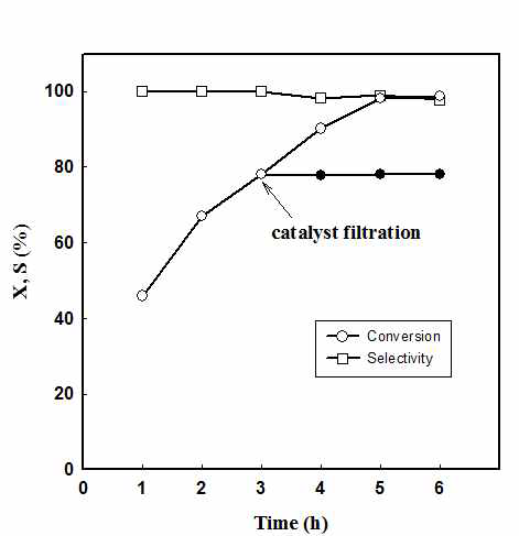 Time variant AGE conversion and selectivity of AGC for F-ZIF-90 under semi-batch operation