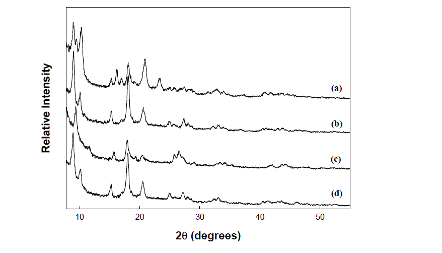 X-ray diffraction patterns of F-MIL-53: (a)NH2-MIL-53,(b)F-MIL-53-MeI,(c)F-MIL-53-EtI,(d)F-MIL-53-BuI