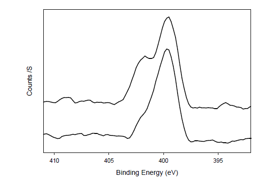 XPS N1s spectra of (a) NH2-MIL-53,(b)F-MIL-53-MeI