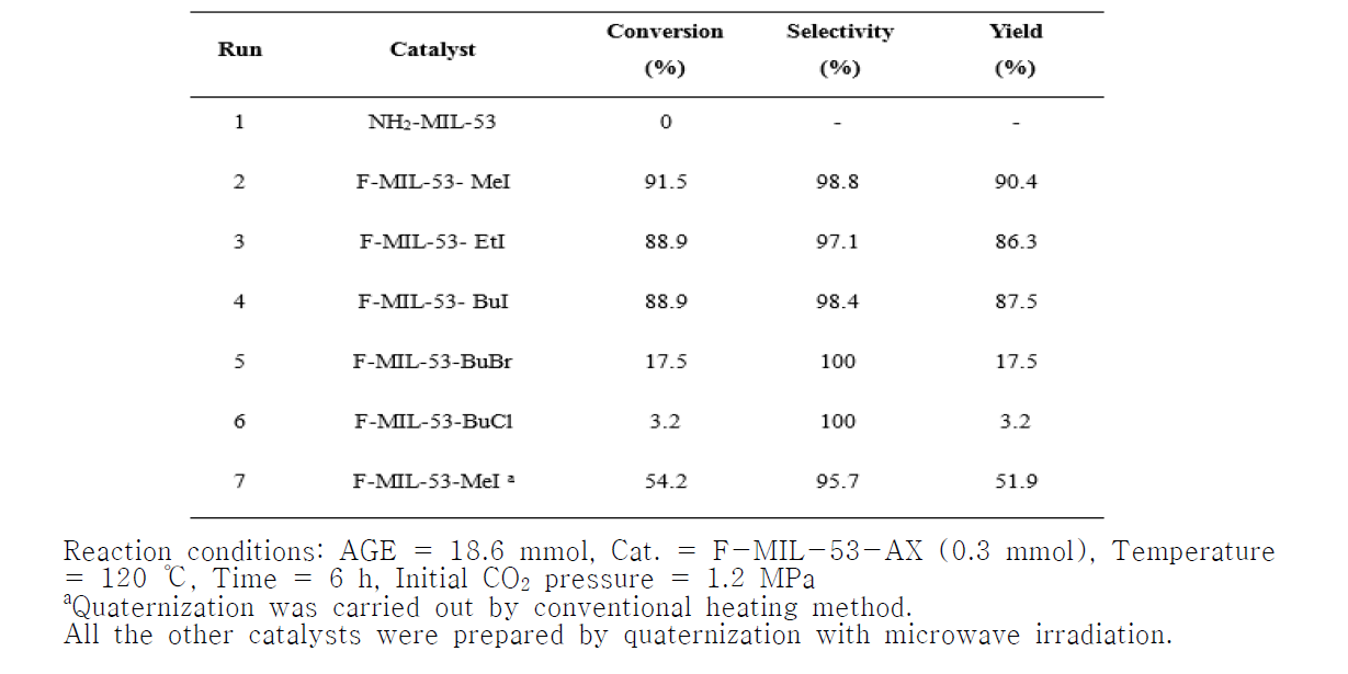 Effect of catalyst structure on the cycloaddition of CO2 with AGE