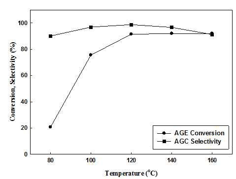 Effect of temperature on the reactivity of F-MIL-53-MeI