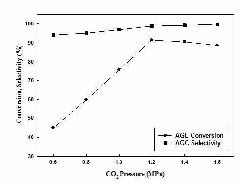 Effect of CO2 pressure on the reactivity of F-MIL-53-MeI