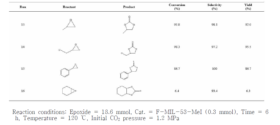 Performance of F-MIL-53-MeI for the synthesis of various cyclic carbonates