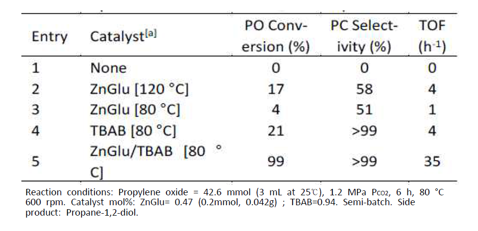 Cycloaddition of PO and CO2 for PC synthesis