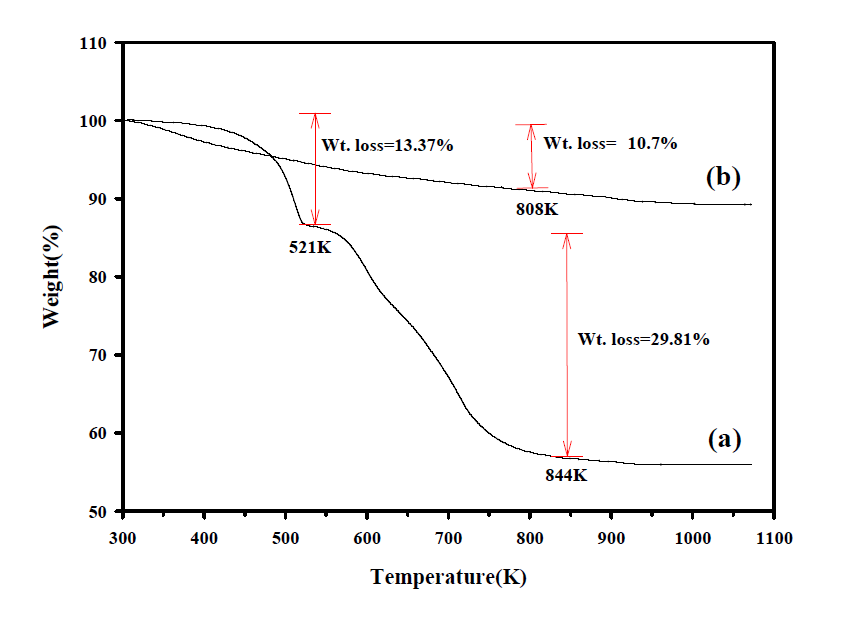 Thermo gravimetric patterns against the heating temperature of (a) raw hydrotalcite and (b) flash calcined hydrotalcite
