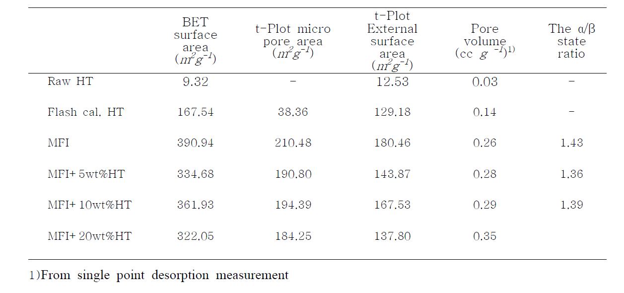 Results of nitrogen adsorption-desorption isotherms obtained at 77 K and the α/β state ratio from the TPD experiment