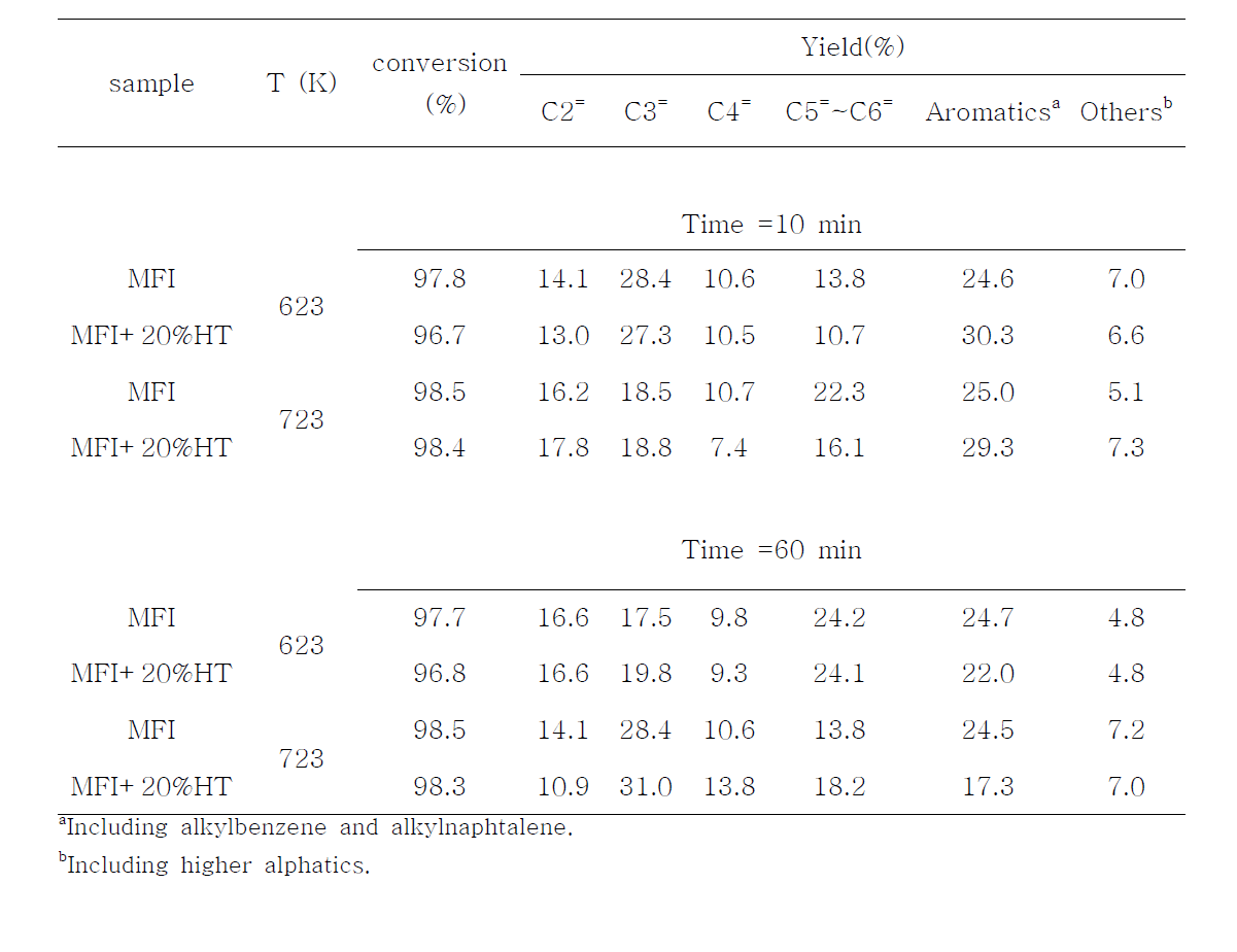 The product distribution in the MTO reaction over the MFI zeolites granule containing the 20 wt% flash calcined HT