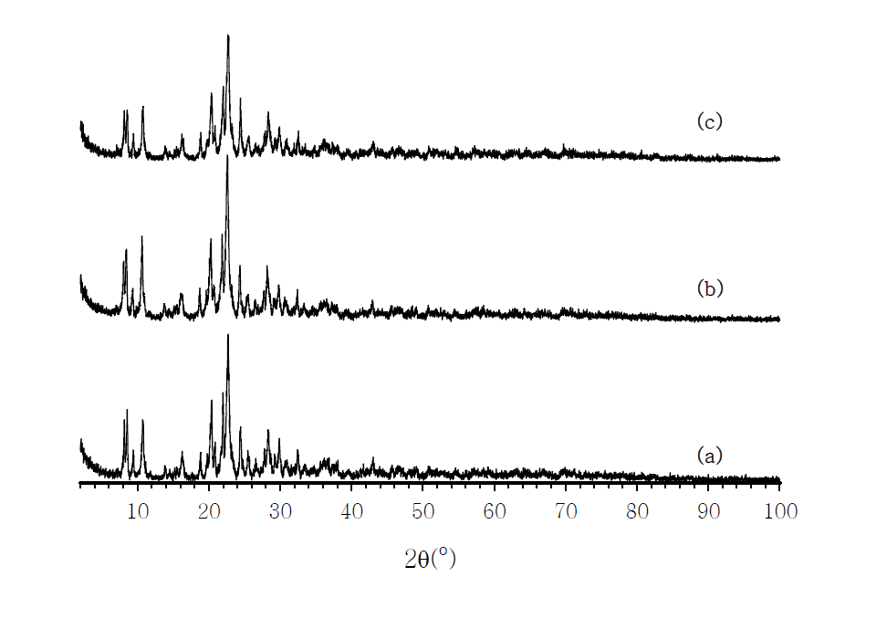 X-ray diffraction pattern of the samples synthesized with the varying(SDA) ratios at 433 K