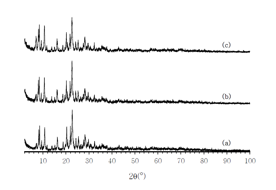 X-ray diffraction pattern of the samples synthesized with the varying(SDA) ratios at 433 K and it is calcined at 823 K