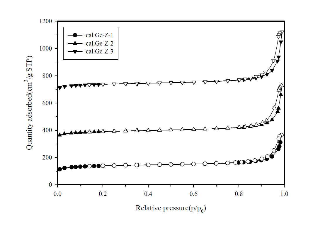 N2 adsorption-desorption isotherm of samples synthesized with the varying(SDA) ratios at 433 K and it is calcined at 823 K