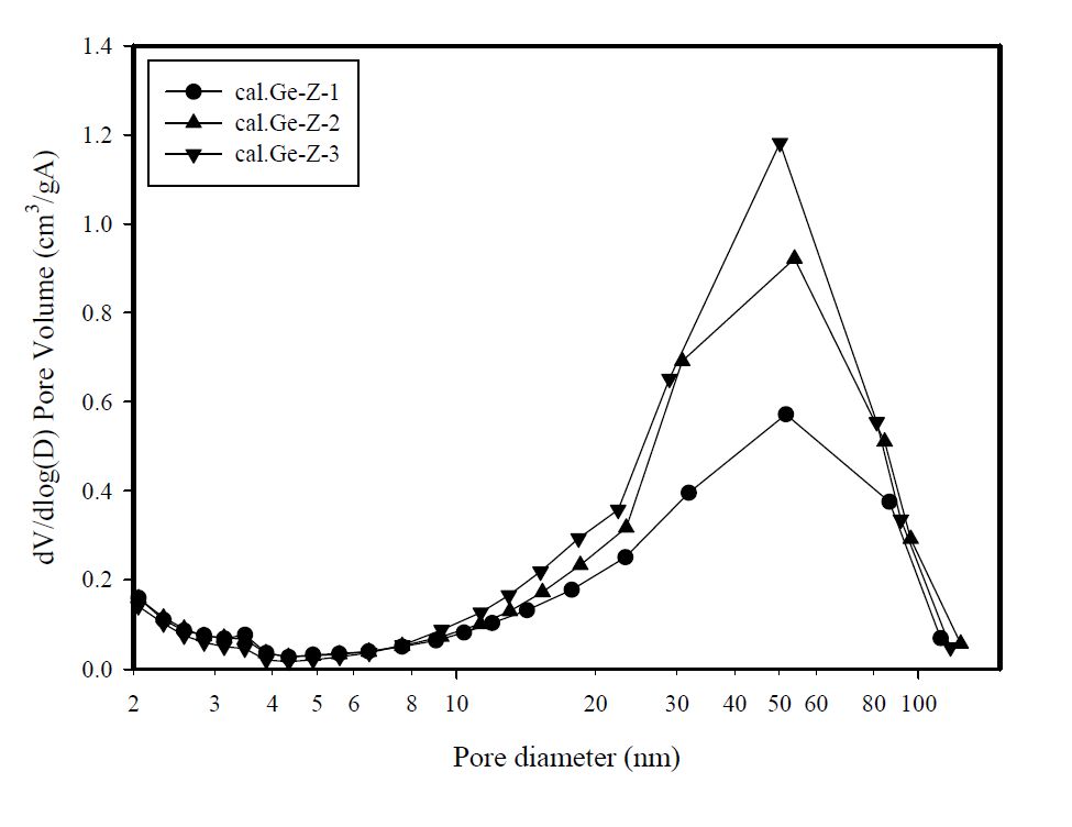 Pore size distribution of samples synthesized with the varying(SDA) ratios at 433 K and it is calcined at 823 K