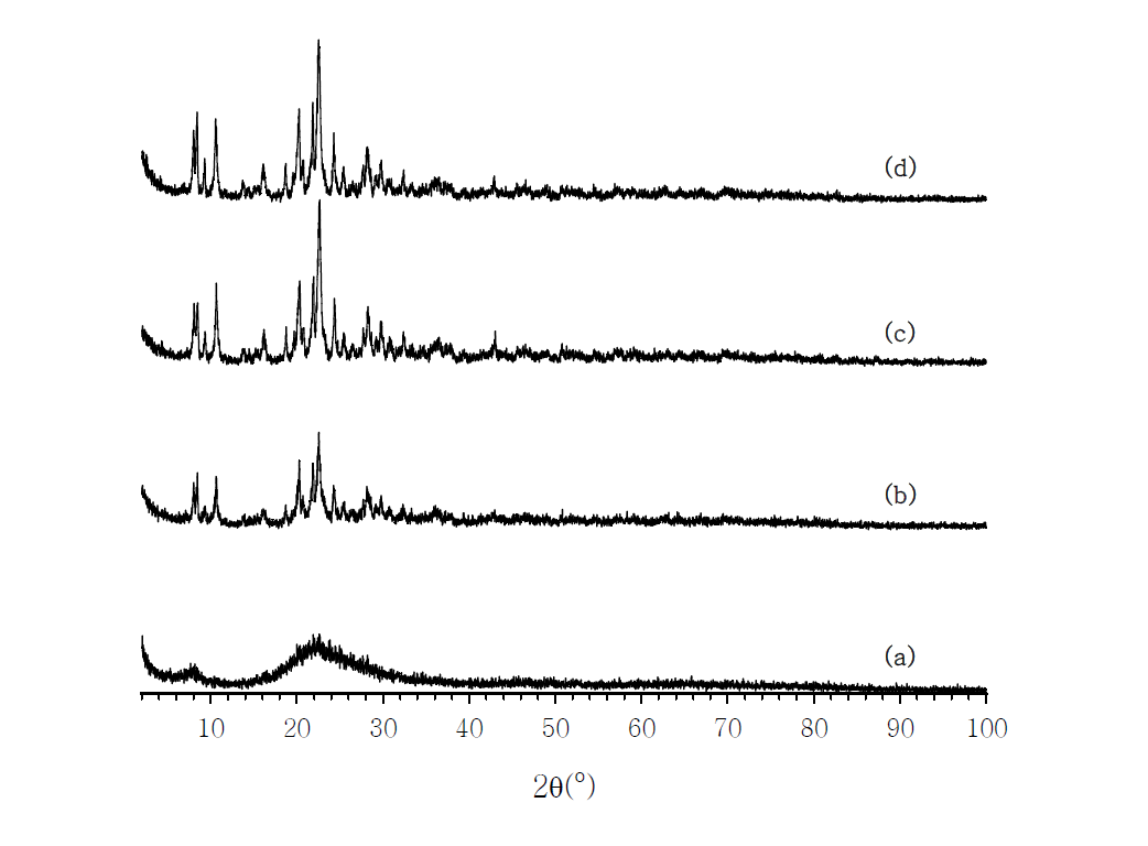 X-ray diffraction pattern of the samples synthesized with the varying(water) ratios at 433 K