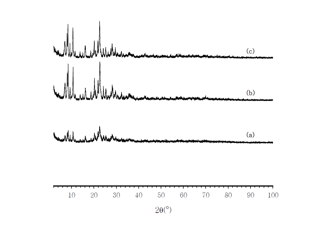 X-ray diffraction pattern of the samples synthesized with the varying(water) ratios at 433 K and it is calcined 823 K