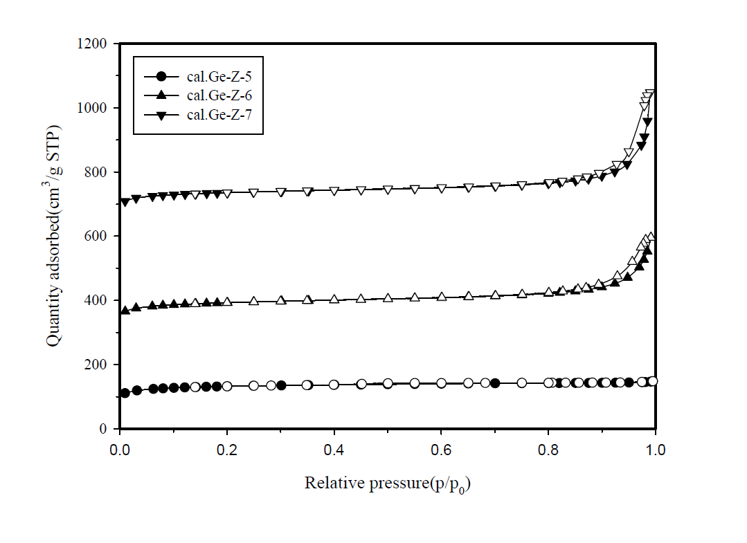 N2 adsorption-desorption isotherm of samples synthesized with the varying(H2O) ratios at 433 K and it is calcined at 823 K