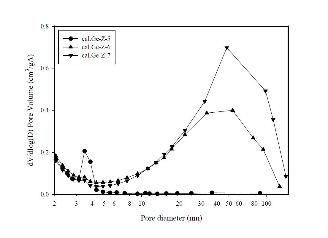 Pore size distribution of samples synthesized with the varying(H2O) ratios at 433 K and it is calcined at 823 K