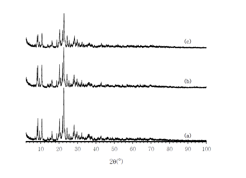 X-ray diffraction pattern of the samples synthesized with the varying(Si:Ge) ratios at 433 K. (a) Ge-Z-13(1:3), (b)Ge-Z-14(2:2), (c) Ge-Z-15(3:1)