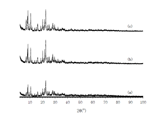 X-ray diffraction pattern of the samples synthesized with the varying(Si:Ge) ratios at 433 K and it is calcined at 823 K. (a) Ge-Z-13(1:3), (b) Ge-Z-14(2:2), (c) Ge-Z-15(3:1)