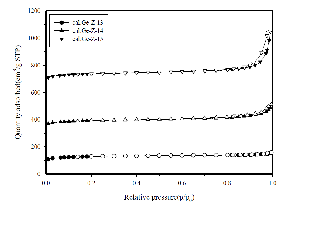 N2 ad-desorption isotherm of samples synthesized with the varying(Si:Ge) ratios at 433 K and it is calcined at 823 K