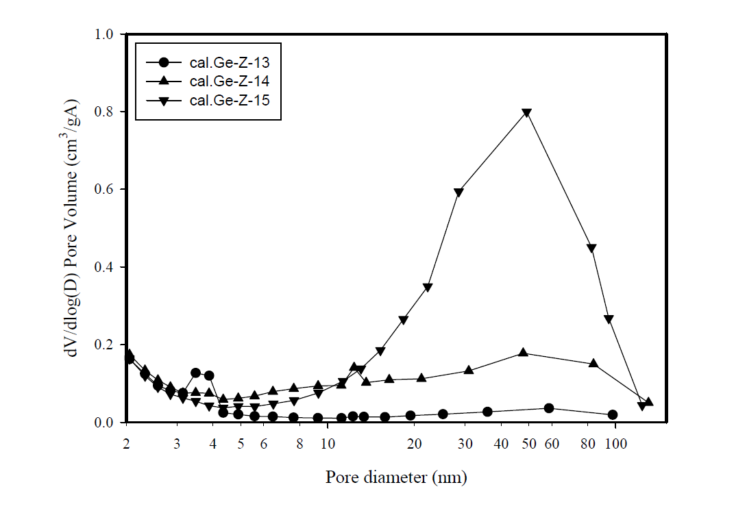 Pore size distribution of samples synthesized with the varying(Si:Ge) ratios at 433 K and it is calcined at 823 K