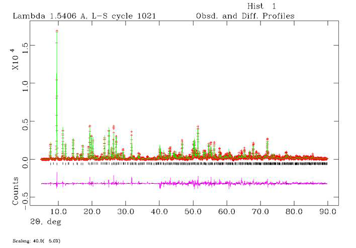 Rietveld plot for as-made AlPO : observed (crosses), calculated (solid line), and difference (lower trace) powder synchrotron diffraction patterns