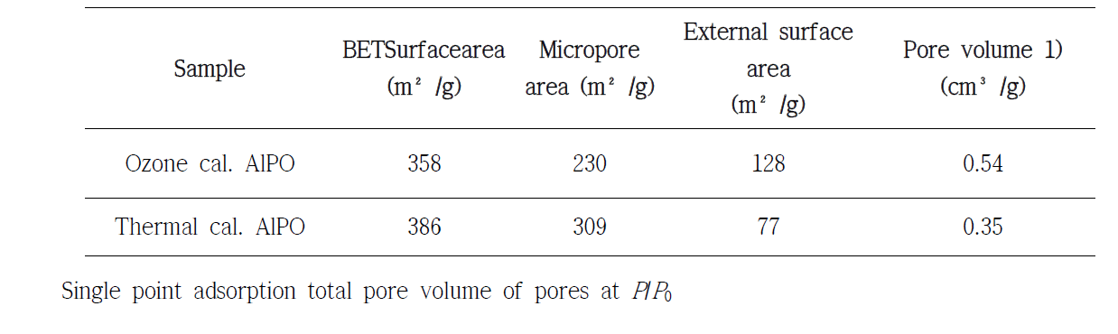 Result of nitrogen adsorption-desorption isotherm at 77 K