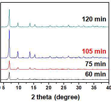 합성 시간에 따른 IRMOF-3(powder)의 XRD 패턴
