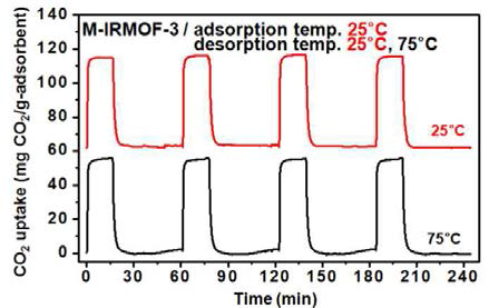 마이크로파 합성으로 만든 IRMOF-3의 이산화탄소 흡/탈착 그래프