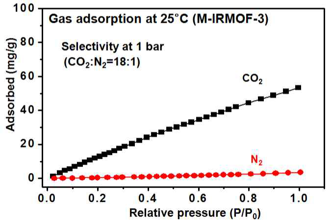 마이크로파 합성으로 만든 IRMOF-3의 이산화탄소와 질소 흡착 그래프
