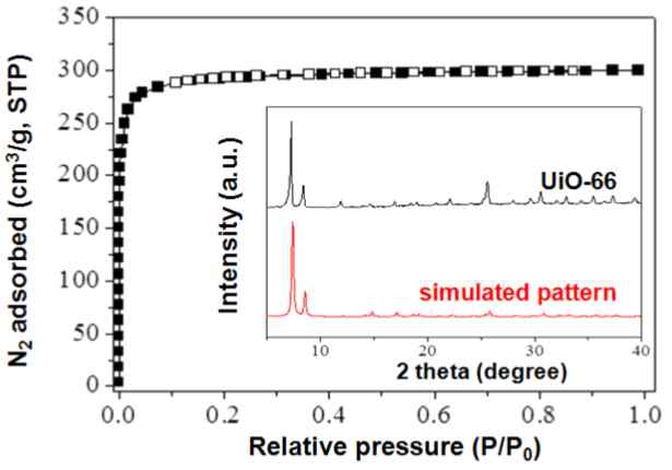 UiO-66의 질소흡착 등온선과 XRD 패턴