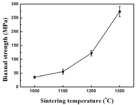 소결온도에 따른 2축강도의 변화