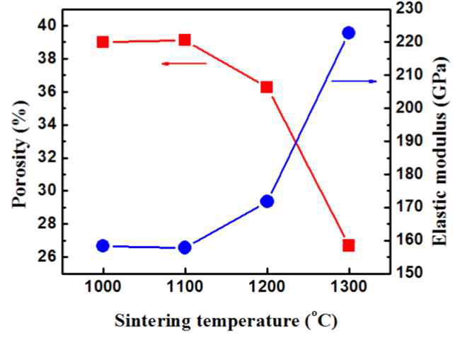 소결온도에 따른 기공률과 탄성계수