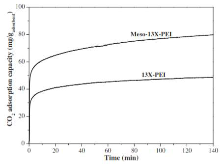 100 ℃에서 메조 13X-PEI와 13X-PEI의 CO2 흡착