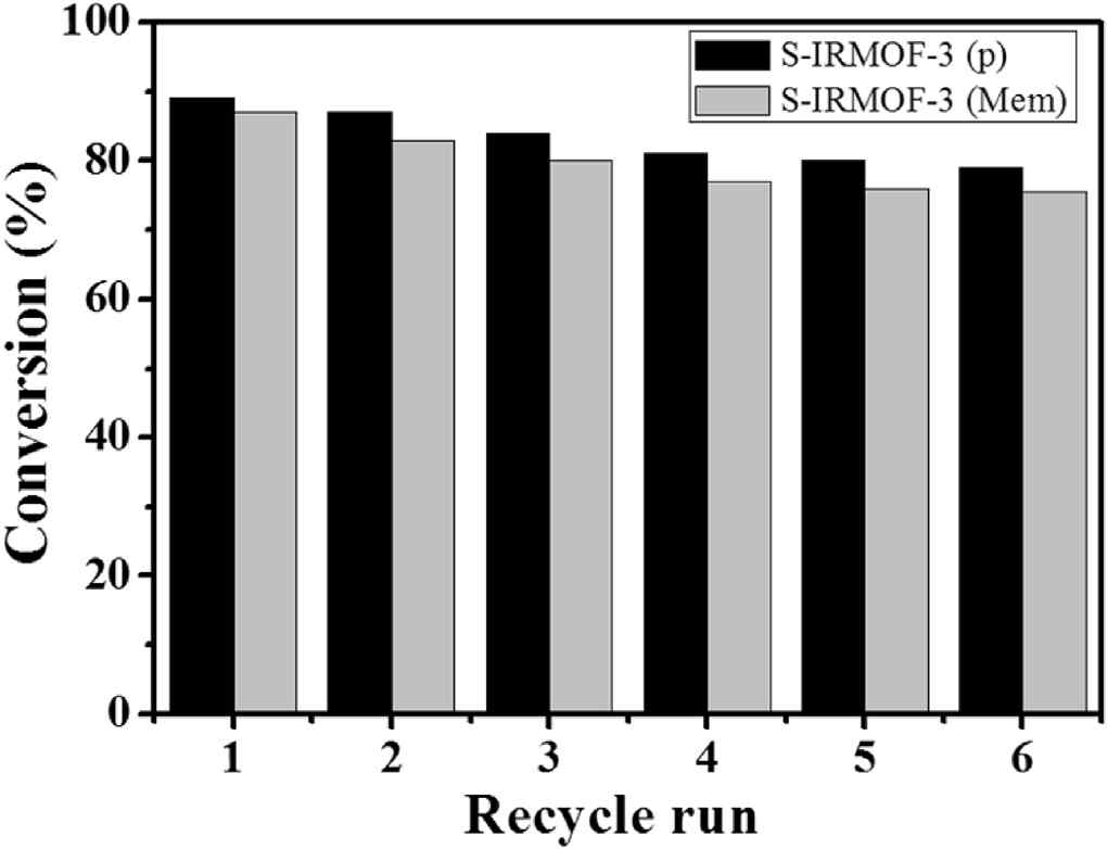 333 K에서 the S-IRMOF-3 입자(검정)와 S-IRMOF-3 막(회색)의 Knoevenagel 반 응을 통한 Recycling 실험