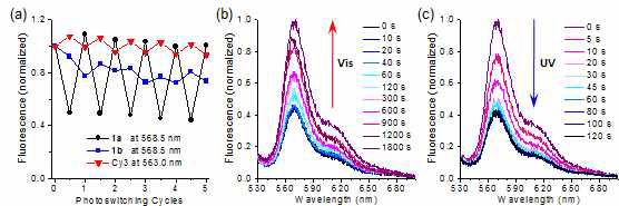 (a) Si NP 1a, non-switchable Si NP control 1b, 그리고 Cy3를 이용해 5 cycle까지 반복한 photoswtiching결 과를 나타낸 fluorescence spectra; (b,c) Si NP 1a를 PBS내 에서 각각 3번째 visible light 및 4번째 UV light 조사하는 단계에서 시간별로 끊어 얻은 fluorescence spectra.
