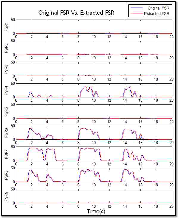 AM demodulation(복조)를 통해 추 출한 갑소가 원래의 FSR 신호 비교