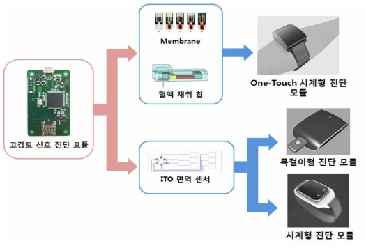 시스템 integration 구성