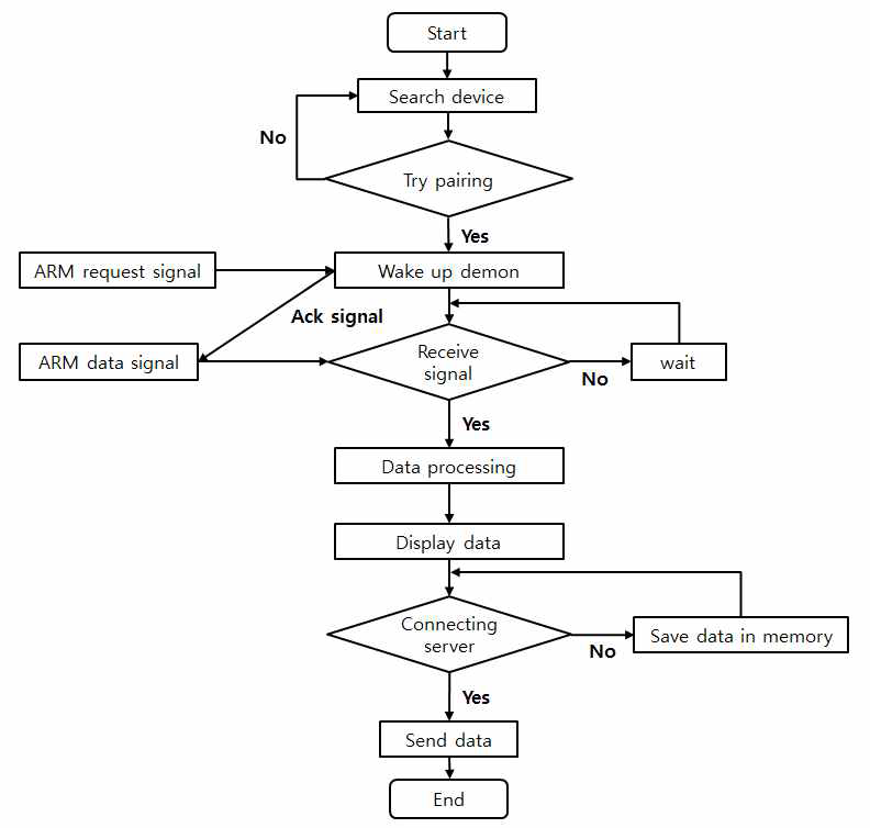 Smartphone용 application 분석 algorithm