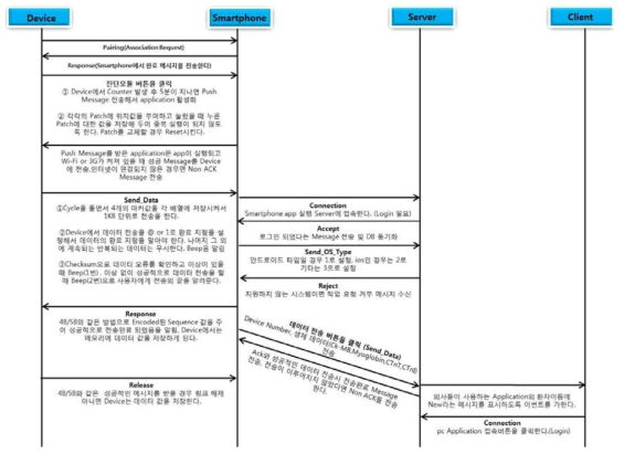 진단 디바이스부터 최종 client까지 통신 흐름도