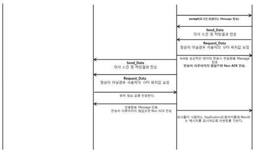 Smartphone과 client의 메시지 교환 과정